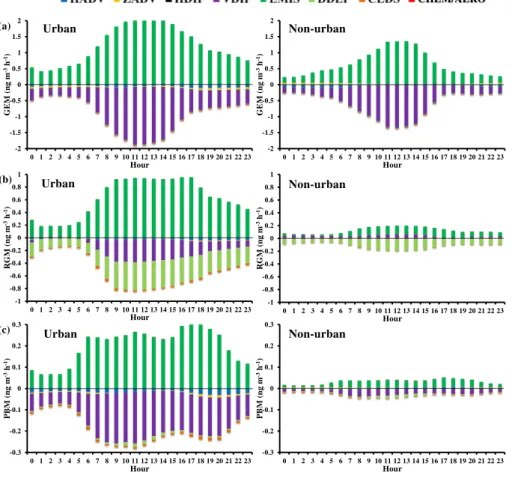 Figure 6. Diurnal variations of processes of (a) GEM, (b) GOM and (c) PBM in urban and non-urban area.