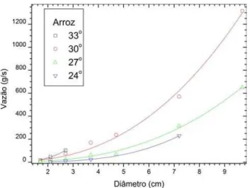 Tabela 2 - Parˆ ametros obtidos do ajuste dos dados experimentais a Eq. (3) para os gr˜ aos de arroz e de a¸c´ ucar.