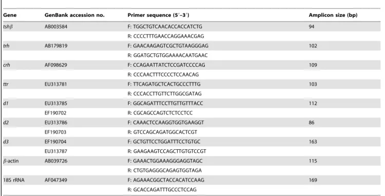 Fig. 2B). Furthermore, the mRNA expression of hepatic ttr was significantly higher after treatment with 0.01 and 0.10 mg/L of MCP pesticide (P , 0.01), whereas there was no significant difference in the hepatic ttr mRNA expression between the group treated