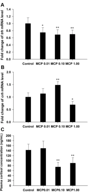Figure 5. Relative mRNA expression levels of thyrotropin- thyrotropin-releasing hormone ( trh ) and corticotrophin-releasing hormone ( crh ) in the hypothalamus glands and quantification of plasma cortisol content in female goldfish exposed to 0, 0.01, 0.1