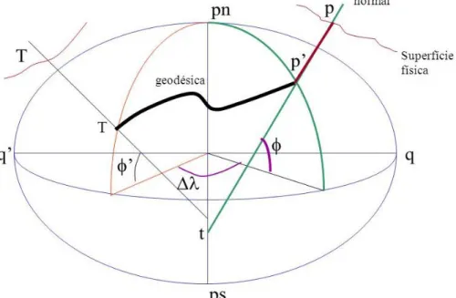 Figura 2: Distância Geodésica entre dois pontos quaisquer 