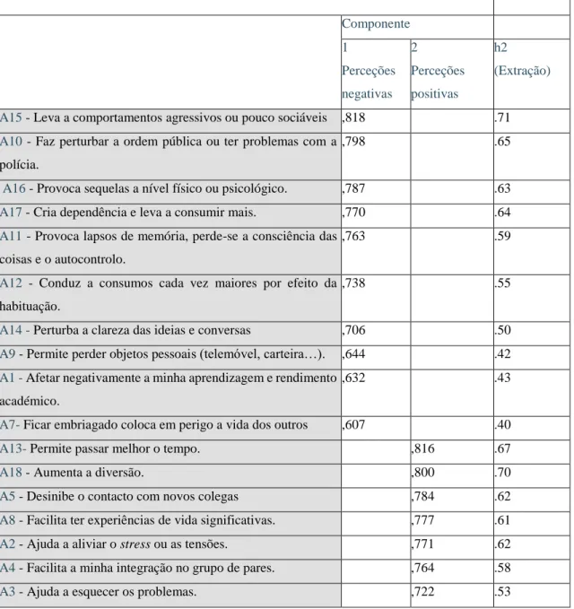 Tabela 6 – Distribuição dos itens pelos dois fatores (rotação varimax) 