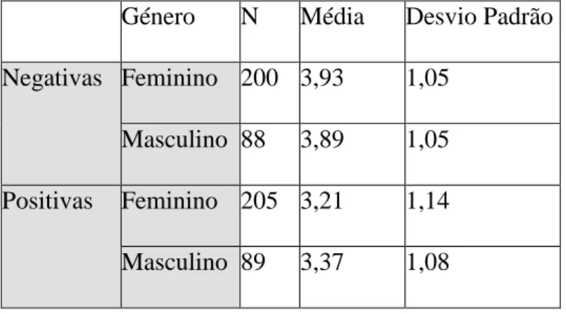 Tabela 9 – Resultados nas perceções segundo o género dos estudantes  Género  N  Média  Desvio Padrão 