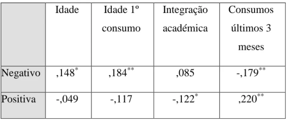 Tabela 10 – Correlações das perceções negativas e positivas com variáveis do estudante  Idade  Idade 1º  consumo  Integração académica  Consumos últimos 3  meses  Negativo  ,148 * ,184 ** ,085  -,179 ** Positiva  -,049  -,117  -,122 * ,220 **