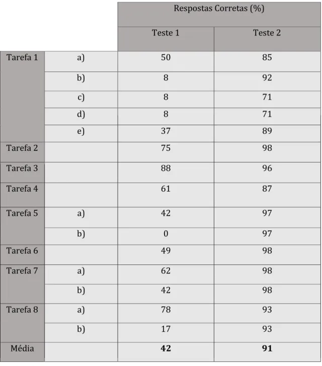 Tabela 10- Percentagem de respostas corretas obtida pelos alunos do 1.º Ciclo nos  Testes 1 e 2