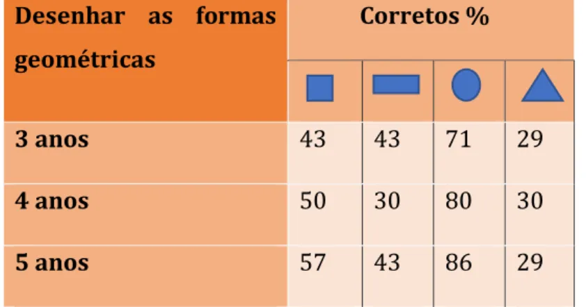 Tabela 6- Percentagem de respostas corretas na resolução da Tarefa 3  Desenhar  as  formas  geométricas              Corretos %  3 anos  43  43  71  29  4 anos  50  30  80  30  5 anos  57  43  86  29 