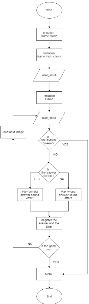Figure 8: Flowchart of the imitation game mode 