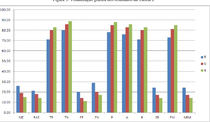 Figura 3: Visualização gráfica dos resultados da Tabela 2 