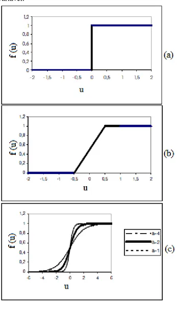 Figura  1-  (a)  função  limiar.  (b)  função  linear  por  partes. 