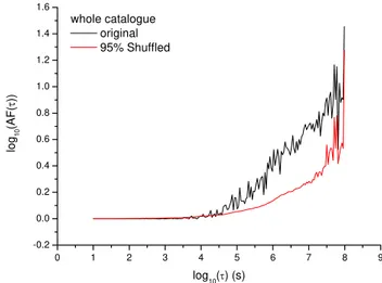 Fig. 7. Comparison between the AF curve for the full catalogue (black line) and the 95 % confidence curve (red line) obtained by means of generation of 1000 randomly shuffled sequences.