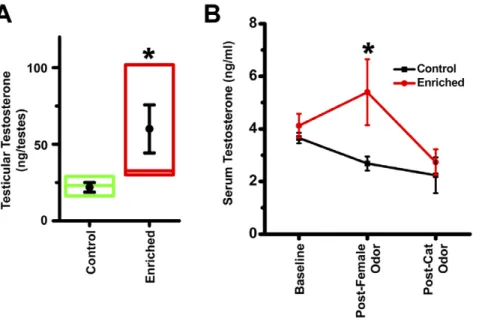 Figure 3. Enriched males are more defensive to predator. When presented with a towel containing bobcat urine, enriched animals spent less time in vicinity of odor (A) and engaged in greater risk assessment (B)