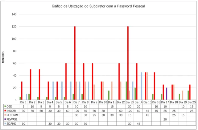 Gráfico 2 - Gráfico de utilização do Subdiretor com a password pessoal 