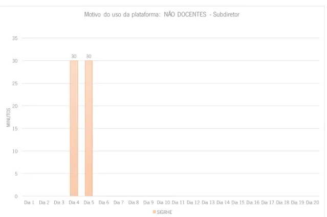 Gráfico 8 - Motivo do uso da plataforma: pessoal não docente – Subdiretor 