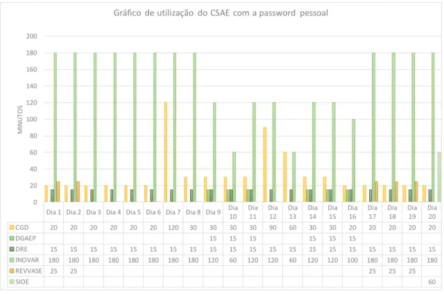 Gráfico 18 - Gráfico de utilização do CSAE com a password pessoal 