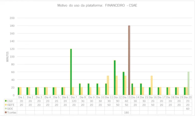 Gráfico 22 - Motivo do uso da plataforma: financeiro – CSAE 