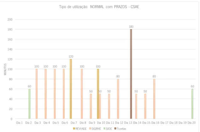 Gráfico 27 - Tipo de utilização: normal com prazos – CSAE 