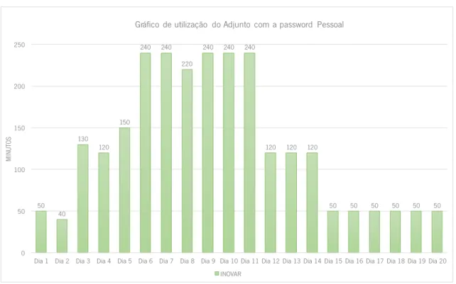 Gráfico 33 - Gráfico de utilização do Adjunto do Diretor com a password pessoal 