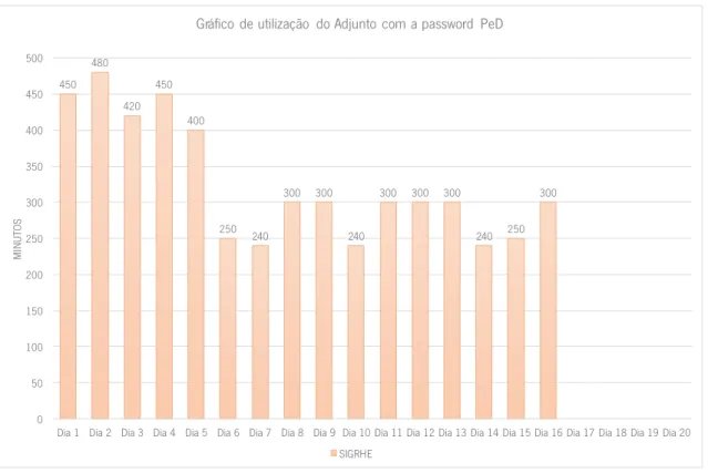 Gráfico 34 - Gráfico de utilização do Adjunto do Diretor com a password pessoal e do Diretor 