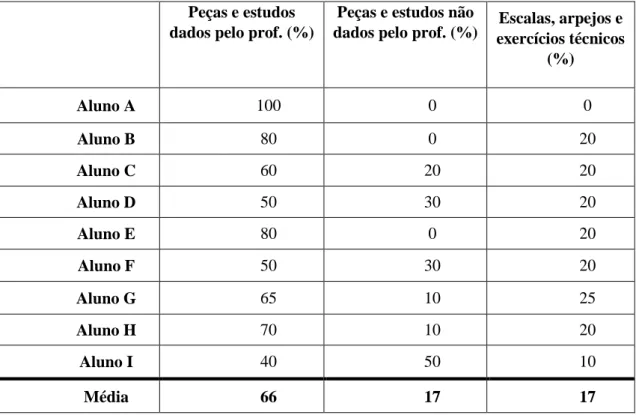 Tabela 2. Registo das respostas à questão 3 do questionário relativo aos hábitos de  estudo (pré intervenção)