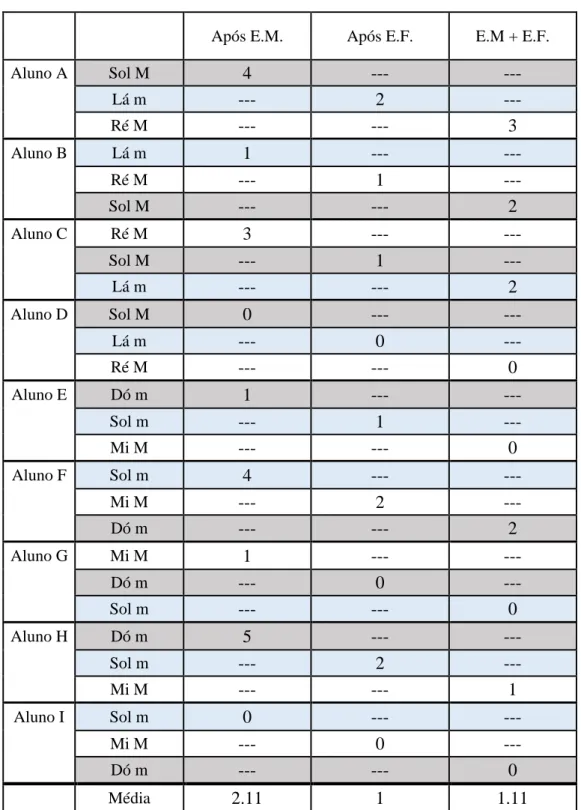 Tabela 6. Registo do número de erros após cada estratégia de estudo na tarefa de  escalas