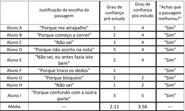 Tabela 7. Registo dos graus de confiança pré e pós estudo, das justificações da escolha  das passagens e da perceção de melhoria das passagens após estudo