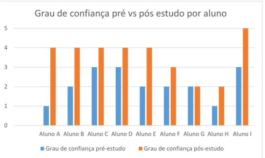 Figura 1. Gráfico relativo ao grau de confiança pré e pós estudo por aluno. 