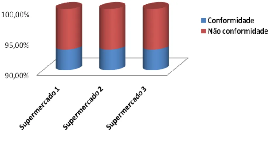 Gráfico 3. Avaliação do parâmetro Higiene e postura dos manipuladores da rede de supermercado Y   de Cascavel-PR em outubro de 2013 