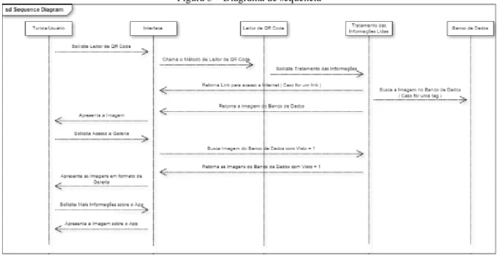 Figura 3 – Diagrama de sequência 