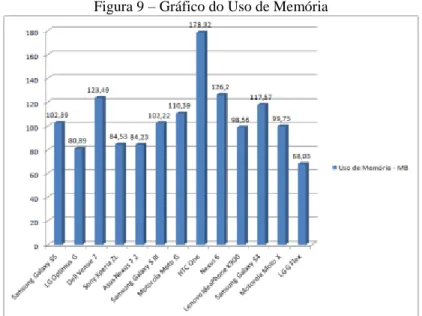 Figura 9 – Gráfico do Uso de Memória
