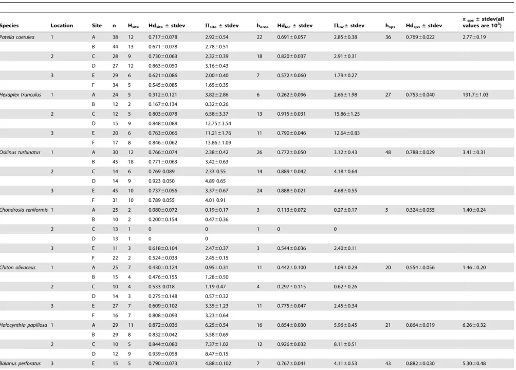 Table 1. Number of individuals sequenced (n), haplotypes (h), haplotypic (Hd) and nucleotidic (p) diversity values per location, site and for the whole data set of each species.