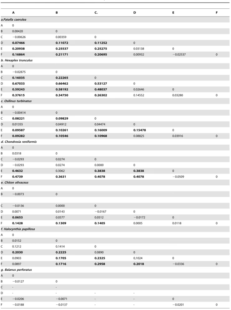 Table 2. Pairwise Fst values between sites for all seven species. A B C. D E F a.Patella caerulea A 0 B 0.00420 0 C 20.00626 0.00359 0 D 0.07466 0.11072 0.11252 0 E 0.20938 0.25537 0.25275 0.03138 0 F 0.16864 0.21171 0.20695 0.00932 20.02537 0 b