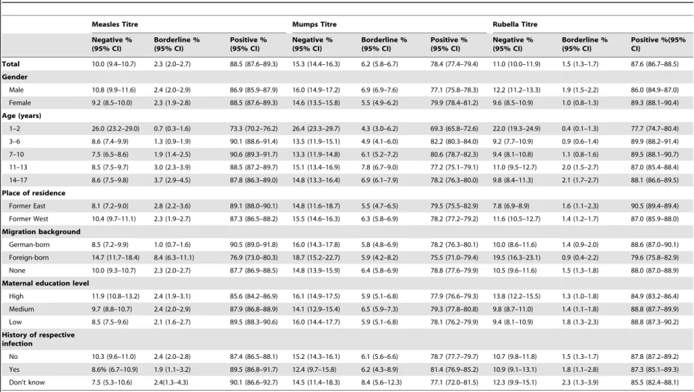 Table 2. Seroprevalence of measles-, mumps- and rubella lgG antibody titres in German children by sociodemografic factors.