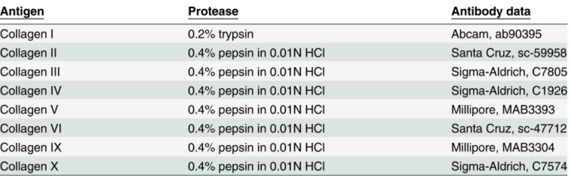 Table 2. Antibodies and proteases utilized in the study.