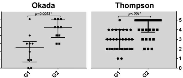 Fig 2. Distribution of Okada (n = 10) and Thompson (n = 30) scores per group. Bars represent median and interquartile range