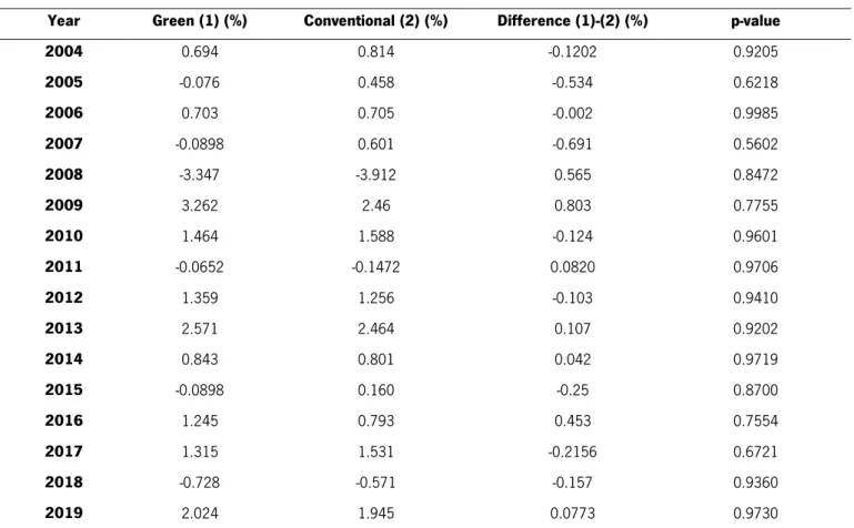 Table  3  reports  the  monthly  mean  excess  returns  for  both  portfolios  (green  and  conventional) by years, from 2004 to 2019