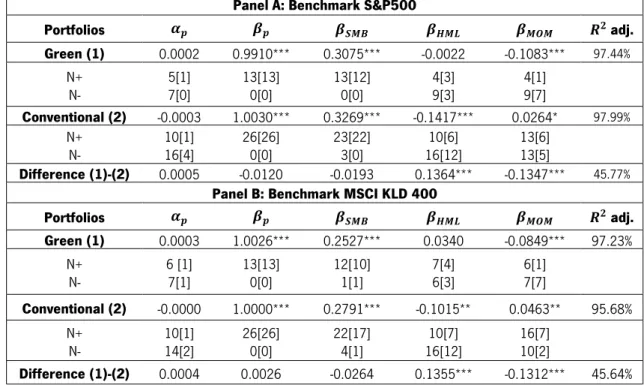 Table 4 - Unconditional Carhart four-factor model performance 