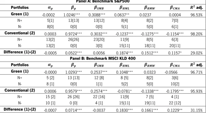 Table 5- Unconditional Fama and French (2015) five-factor model performance 
