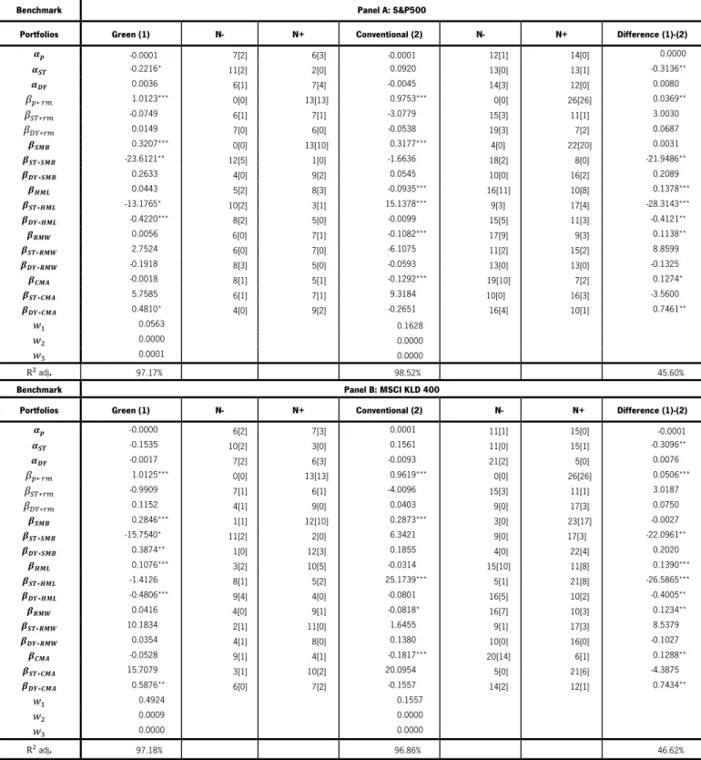 Table 7- Conditional Fama and French (2015) five-factor model performance 