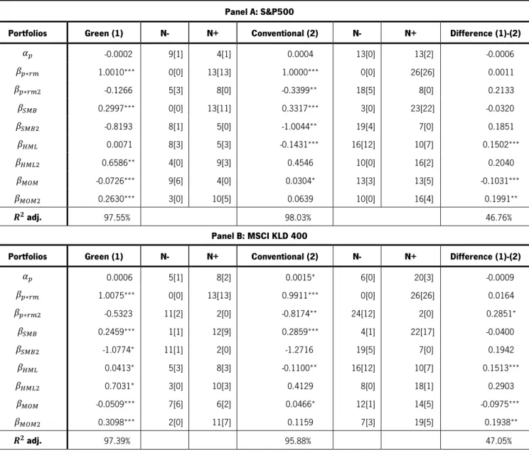 Table 8 – The unconditional four-factor version of the Treynor and Mazuy (1966) model 