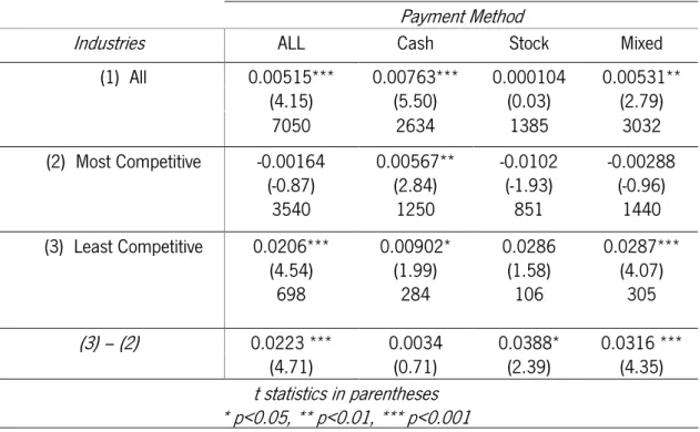 Table 5- Acquirer’s CARs by the payment method. CARs are calculated using the event study