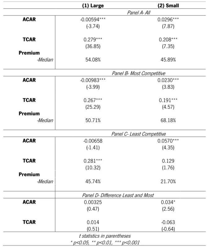 Table 7- CARs by acquirer size. It is split between the all, most competitive and least competitive using the proxy of  competition  of  Alexandridis  et  al