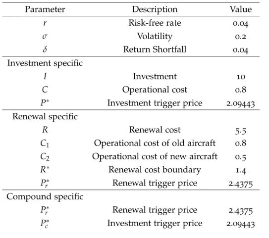 Table 1 : Base case parameters.