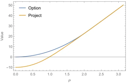 Figure 1 represents the value of the project and Option to Invest, where the smooth pasting condition of the functions is clearly visible along with the value added by the deferral option to a simple investment process.