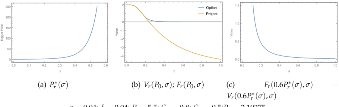 Figure 6 : Effect of volatility on the Option to Renew - Trigger price, Option and Project value and Incremental Option Value.