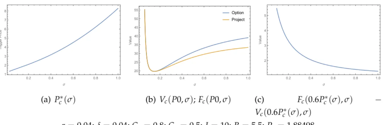 Figure 7 : Effect of volatility on the Option to Invest and Renew - Trigger price, Option and Project Value and incremental option value.