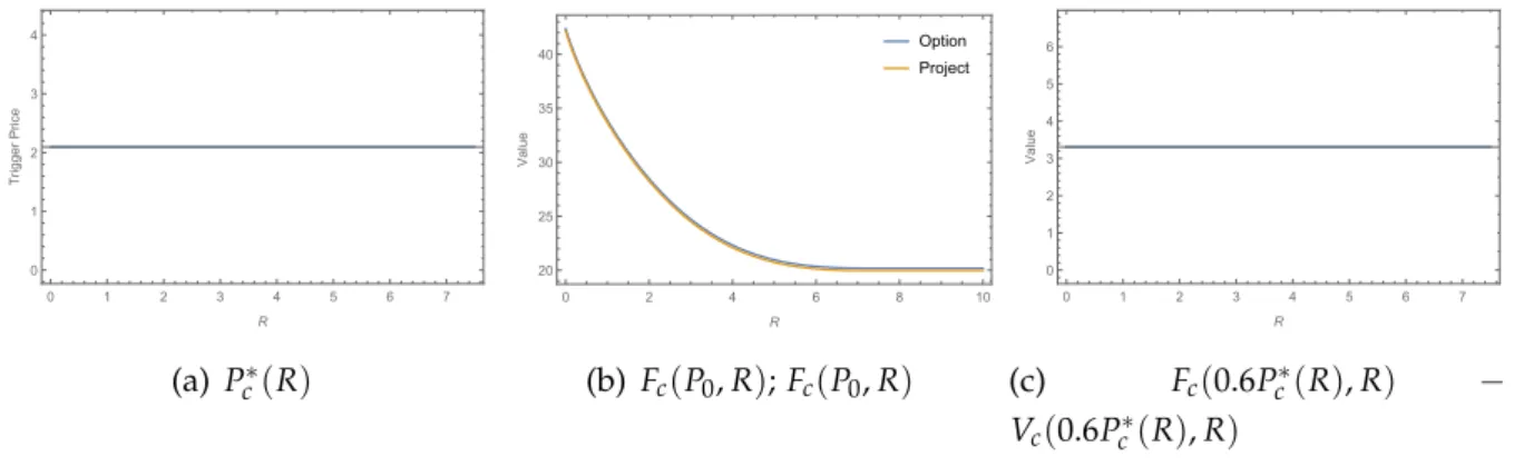 Figure 13 : Effect of the renewal cost on the Option to Invest and Renew - Trigger price, Option and Project Value and incremental option value.