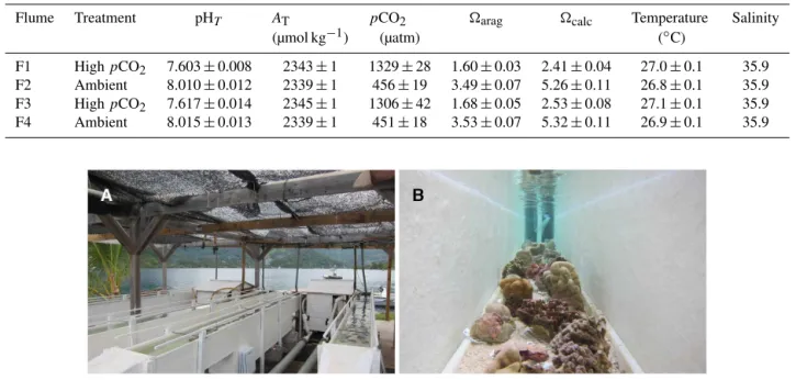 Table 1. Mean carbonate chemistry in the four flumes (F1–4) during the 8-week incubation