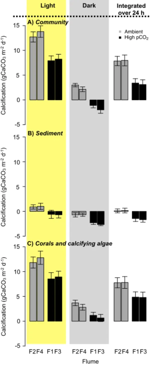 Figure 2. Calcification in the light, dark, and integrated over 24 h for intact communities (a), sediment (b), and corals and coralline algae (c) maintained under ambient and high pCO 2 (∼ 1300 µatm).