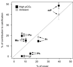 Figure 3. Relative contribution of each functional group of corals and calcifying algae to the calcification budget of communities as a function of their contribution to the planar surface area of calcifiers in the flumes