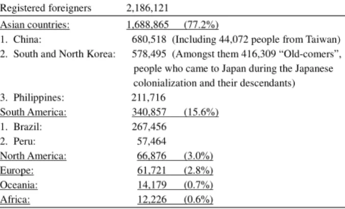 Table 2: Registered foreigners in Japan by the end of 2009 Registered foreigners  2,186,121 